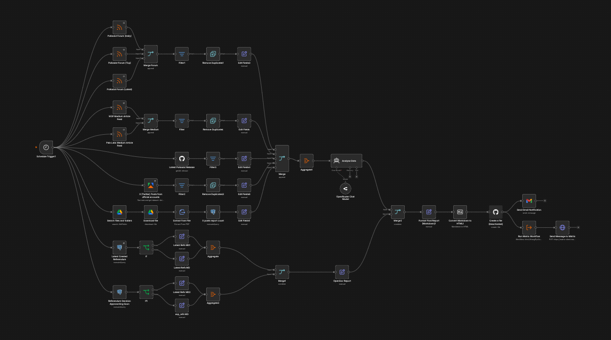 Polkadot Daily Digest workflow architecture