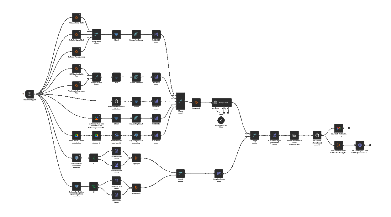 Polkadot Daily Digest workflow architecture
